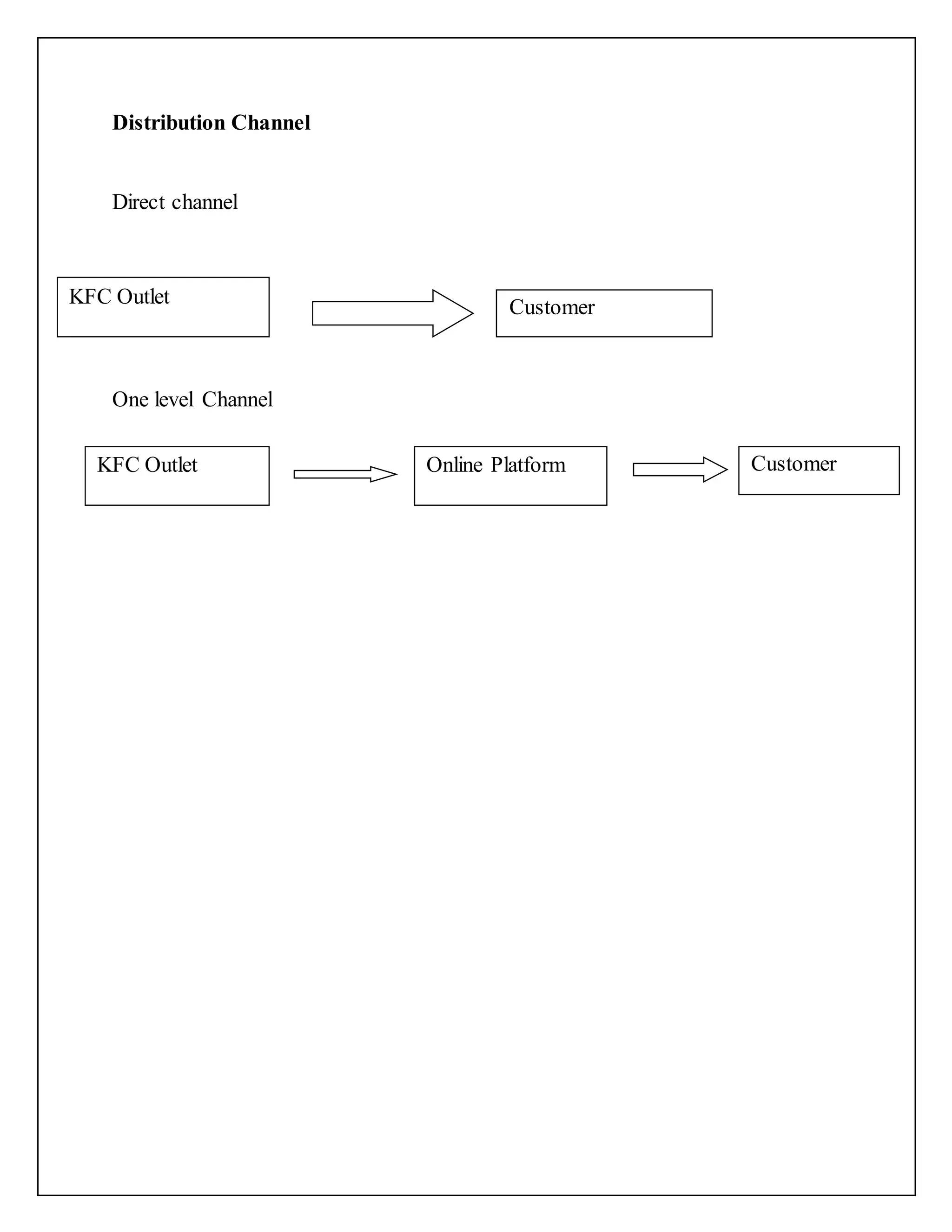 Distribution Channel
Direct channel
One level Channel
KFC Outlet Customer
KFC Outlet Online Platform Customer
 