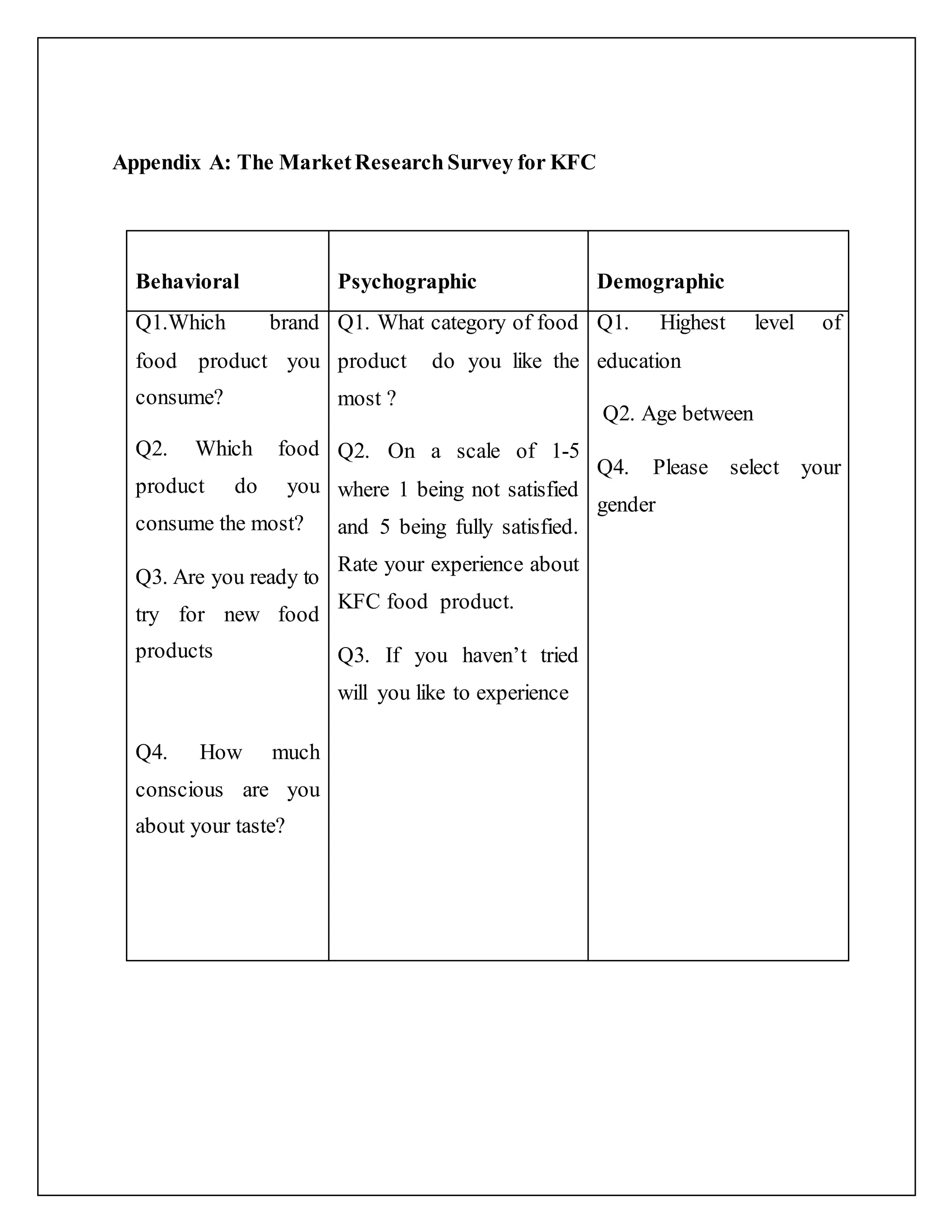 Appendix A: The MarketResearch Survey for KFC
Behavioral Psychographic Demographic
Q1.Which brand
food product you
consume?
Q2. Which food
product do you
consume the most?
Q3. Are you ready to
try for new food
products
Q4. How much
conscious are you
about your taste?
Q1. What category of food
product do you like the
most ?
Q2. On a scale of 1-5
where 1 being not satisfied
and 5 being fully satisfied.
Rate your experience about
KFC food product.
Q3. If you haven’t tried
will you like to experience
Q1. Highest level of
education
Q2. Age between
Q4. Please select your
gender
 