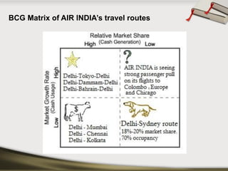 BCG Matrix of AIR INDIA’s travel routes  