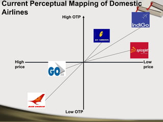 Current Perceptual Mapping of Domestic Airlines 
High price 
Low price 
High OTP 
Low OTP  