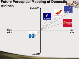 Future Perceptual Mapping of Domestic Airlines 
High price 
Low price 
High OTP 
Low OTP  