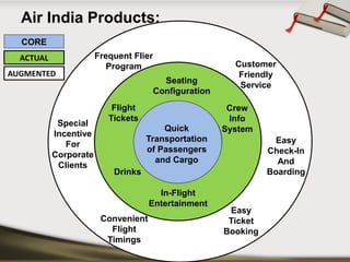 Air India Products: 
FlightTickets 
Seating Configuration 
In-Flight Entertainment 
CrewInfoSystem 
Frequent FlierProgram 
Convenient Flight Timings 
Customer Friendly Service 
SpecialIncentiveForCorporateClients 
Drinks 
Easy Ticket 
Booking 
Easy Check-In And Boarding 
Quick Transportation of Passengers and Cargo 
CORE 
ACTUAL 
AUGMENTED  