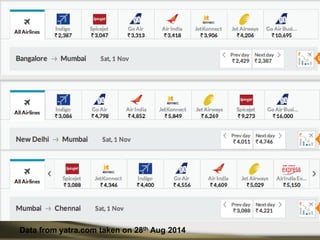 Data from yatra.com taken on 28thAug 2014  