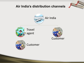 Air India’s distribution channels 
Air India 
Travel agent 
Customer 
Customer  