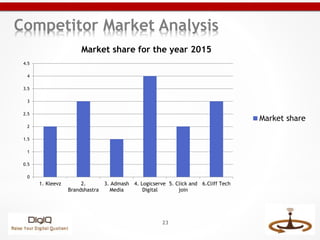 Competitor Market Analysis
0
0.5
1
1.5
2
2.5
3
3.5
4
4.5
1. Kleevz 2.
Brandshastra
3. Admash
Media
4. Logicserve
Digital
5...