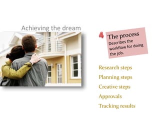 Research steps
Planning steps
Creative steps
Approvals
Tracking results
Achieving the dream
 