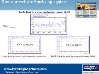 How our website Stacks up against

the competition for www.newenglandmoves.com: 11,420
        Traffic Rank




 Date: ____




Traffic Rank for www.localcompetitor.com:#####    Traffic Rank for www.localcompetitor.com:#####




      Source: http://www.alexa.com
  © 2006 NRT Incorporated. All rights reserved.
 