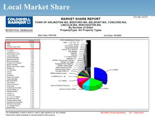 Local Market Share




© 2006 NRT Incorporated. All rights reserved.
 