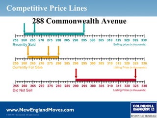 Competitive Price Lines
                                   288 Commonwealth Avenue

        255 260 265 270 275 280 285 290 295 300 305 310 315 320 325 330
        Recently Sold                                   Selling price (in thousands)




         255 260 265 270 275 280 285 290 295 300 305 310 315 320 325 330
        Currently For Sale                              Listing Price (in thousands)




         255 260 265 270 275 280 285 290 295 300 305 310 315 320 325 330
        Did Not Sell                                    Listing Price (in thousands)




© 2006 NRT Incorporated. All rights reserved.
 