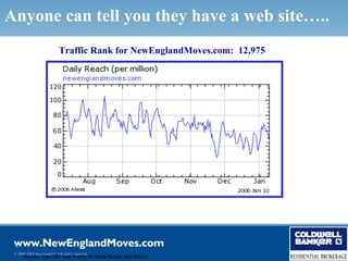 Anyone can tell you they have a web site…..
                            Traffic Rank for NewEnglandMoves.com: 12,975




 © 2006 NRT Incorporated. All rights reserved.
     * Source: The 2003 NAR Profile of Home Buyers and Sellers
 