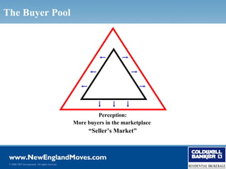 The Buyer Pool




                                                          Perception:
                                                 More buyers in the marketplace
                                                      “Seller’s Market”




 © 2006 NRT Incorporated. All rights reserved.
 