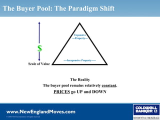 The Buyer Pool: The Paradigm Shift


                                                                      Expensive
                                                                    ---Property---



                                          $
                                                             ----Inexpensive Property-----
                              Scale of Value



                                                                The Reality
                                                 The buyer pool remains relatively constant.
                                                       PRICES go UP and DOWN




 © 2006 NRT Incorporated. All rights reserved.
 