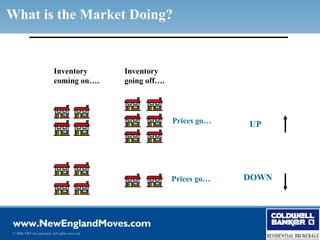 What is the Market Doing?


                           Inventory            Inventory
                           coming on….          going off….




                                                              Prices go…   UP




                                                              Prices go…   DOWN




© 2006 NRT Incorporated. All rights reserved.
 