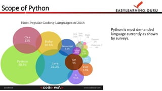 Scope of Python 
Python is most demanded 
language currently as shown 
by surveys. 
 