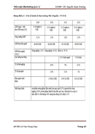 Tiểu luận Marketing Quốc tế GVHD : TS. Nguyễn Xuân Trường
HVTH: Lê Văn Trung Trực Trang 33
Bảng Biểu 2 : Chỉ số kinh tế thị trường Mỹ (Nguồn : VCCI)
 