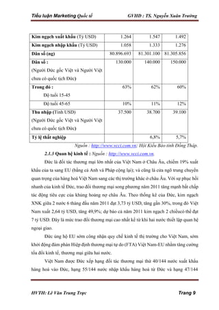 Tiểu luận Marketing Quốc tế GVHD : TS. Nguyễn Xuân Trường
HVTH: Lê Văn Trung Trực Trang 9
Kim ngạch xuất khẩu (Tỷ USD) 1.264 1.547 1.492
Kim ngạch nhập khẩu (Tỷ USD) 1.058 1.333 1.276
Dân số (ng) 80.896.693 81.301.100 81.305.856
Dân số :
(Người Đức gốc Việt và Người Việt
chưa có quốc tịch Đức)
130.000 140.000 150.000
Trong đó :
Độ tuổi 15-45
63% 62% 60%
Độ tuổi 45-65 10% 11% 12%
Thu nhập (Tính USD)
(Người Đức gốc Việt và Người Việt
chưa có quốc tịch Đức)
37.500 38.700 39.100
Tỷ lệ thất nghiệp 6,8% 5,7%
Nguồn : http://www.vcci.com.vn; Hội Kiều Bào tỉnh Đồng Tháp.
2.1.3 Quan hệ kinh tế : Nguồn : http://www.vcci.com.vn.
Đức là đối tác thương mại lớn nhất của Việt Nam ở Châu Âu, chiếm 19% xuất
khẩu của ta sang EU (bằng cả Anh và Pháp cộng lại); và cũng là cửa ngõ trung chuyển
quan trọng của hàng hoá Việt Nam sang các thị trường khác ở châu Âu. Với sự phục hồi
nhanh của kinh tế Đức, trao đổi thương mại song phương năm 2011 tăng mạnh bất chấp
tác động tiêu cực của khủng hoảng nợ châu Âu. Theo thống kê của Đức, kim ngạch
XNK giữa 2 nước 6 tháng đầu năm 2011 đạt 3,73 tỷ USD, tăng gần 30%, trong đó Việt
Nam xuất 2,64 tỷ USD, tăng 49,9%; dự báo cả năm 2011 kim ngạch 2 chiềucó thể đạt
7 tỷ USD. Đây là mức trao đổi thương mại cao nhất kể từ khi hai nước thiết lập quan hệ
ngoại giao.
Đức ủng hộ EU sớm công nhận quy chế kinh tế thị trường cho Việt Nam, sớm
khởi động đàm phán Hiệp định thương mại tự do (FTA) Việt Nam-EU nhằm tăng cường
tốa đổi kinh tế, thương mại giữa hai nước.
Việt Nam được Đức xếp hạng đối tác thương mại thứ 40/144 nước xuất khẩu
hàng hoá vào Đức, hạng 55/144 nước nhập khẩu hàng hoá từ Đức và hạng 47/144
 