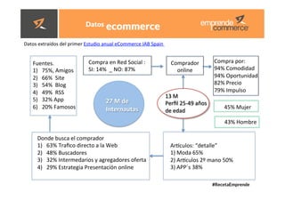#RecetaEmprende
	
  
Datos ecommerce
Datos	
  extraídos	
  del	
  primer	
  Estudio	
  anual	
  eCommerce	
  IAB	
  Spain	
  	
  
13	
  M	
  	
  
Perﬁl	
  25-­‐49	
  años	
  
de	
  edad	
  	
  
45%	
  Mujer	
  	
  
43%	
  Hombre	
  	
  
Comprador	
  
online	
  	
  	
  
ArHculos:	
  “detalle”	
  
1)	
  Moda	
  65%	
  
2)	
  ArHculos	
  2º	
  mano	
  50%	
  
3)	
  APP´s	
  38%	
  
Compra	
  en	
  Red	
  Social	
  :	
  
SI:	
  14%	
  	
  _	
  NO:	
  87%	
  	
  
Donde	
  busca	
  el	
  comprador	
  	
  
1)  63%	
  Traﬁco	
  directo	
  a	
  la	
  Web	
  	
  
2)  48%	
  Buscadores	
  
3)  32%	
  Intermedarios	
  y	
  agregadores	
  oferta	
  
4)  29%	
  Estrategia	
  Presentación	
  online	
  	
  
Compra	
  por:	
  
94%	
  Comodidad	
  
94%	
  Oportunidad	
  
82%	
  Precio	
  
79%	
  Impulso	
  	
  
Fuentes.	
  	
  
1)  75%,	
  Amigos	
  	
  	
  
2)  66%	
  	
  Site	
  
3)  54%	
  	
  Blog	
  	
  
4)  49%	
  	
  RSS	
  
5)  32%	
  App	
  
6)  20%	
  Famosos	
  
27	
  M	
  de	
  
Internautas	
  	
  
 