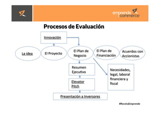 #RecetaEmprende
	
  
	
  


Procesos de Evaluación 
La	
  idea	
   El	
  Proyecto	
  
El	
  Plan	
  de	
  
Negocio	
  
El	
  Plan	
  de	
  
Financiación	
  
Acuerdos	
  con	
  
Accionistas	
  
Resumen	
  
Ejecudvo	
  
Elevator	
  
Pitch	
  	
  
Presentación	
  a	
  Inversores	
  	
  
Innovación	
  
Necesidades,	
  
legal,	
  laboral	
  
ﬁnanciera	
  y	
  
ﬁscal	
  	
  
 