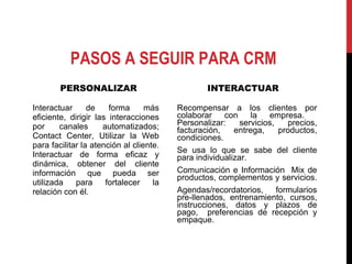 PERSONALIZAR Interactuar de forma más eficiente, dirigir las interacciones por canales automatizados; Contact Center, Utilizar la Web para facilitar la atención al cliente. Interactuar de forma eficaz y dinámica, obtener del cliente información que pueda ser utilizada para fortalecer la relación con él. INTERACTUAR Recompensar a los clientes por colaborar con la empresa.  Personalizar: servicios, precios, facturación, entrega, productos, condiciones. Se usa lo que se sabe del cliente para individualizar.  Comunicación e Información  Mix de productos, complementos y servicios.  Agendas/recordatorios, formularios pre-llenados, entrenamiento, cursos, instrucciones, datos y plazos de pago,  preferencias de recepción y empaque. PASOS A SEGUIR PARA CRM 