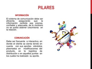 PILARES INFORMACIÓN El sistema de comunicación debe ser eficiente, asegurando que la información recibida sea precisa, confiable y adecuada, de lo contrario no se podrá obtener crecimiento  en la relación. COMUNICACIÓN Debe ser frecuente  e interactivo, en donde el cliente se sienta tenido en cuenta  con sus aportes  viéndolos plasmados en  modificaciones del producto, en la logística de distribución o en aquellos puntos  en los cuales ha realizado  su aporte. 