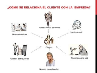 ¿CÓMO SE RELACIONA EL CLIENTE CON LA  EMPRESA?  Nuestras oficinas  Nuestra fuerza de ventas  Nuestra página web  Nuestro e-mail  Nuestros distribuidores Nuestro contact center Cliente 