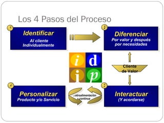 Identificar Al cliente Individualmente 1 Personalizar Producto y/o Servicio 4 Interactuar (Y acordarse) 3 Diferenciar Por valor y después por necesidades 2 Cliente de Valor Retroalimentación continua i d p i 