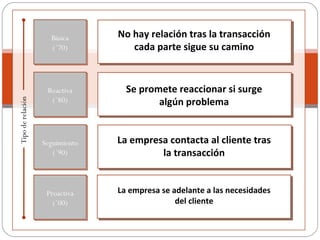 Proactiva (´00) 1 1 1 1 No hay relación tras la transacción cada parte sigue su camino Seguimiento (´90) Reactiva (´80) Básica (´70) Se promete reaccionar si surge algún problema La empresa contacta al cliente tras la transacción La empresa se adelante a las necesidades del cliente 