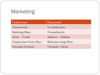 Marketing Tradicional Relacional Transaccional Crea Relaciones Marketing Masas Personalización Atraer – Vender Satisfacer – Fidelizar Transacciones Corto Plazo Relaciones Largo Plazo Orientado Producto Orientado  Cliente 