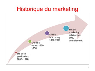 Historique du marketing
Ere de la
production:
1850- 1920
Ere de la
vente: 1920-
1950
Ere du
Marketing:
1950-1990
Ere du
marketing
relationnel:
1990-
actuellement
10
 