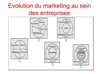 Evolution du marketing au sein
des entreprises
13
 