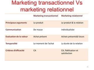 Marketing transactionnel Vs
marketing relationnel
Marketing transactionnel Marketing relationnel
Principaux arguments Le produit Le produit & la relation
Communication De masse individualisée
Evaluation de la valeur Achat présent Achats présents& futurs
Temporalité Le moment de l’achat La durée de la relation
Critères d’efficacité CA CA, fidélisation et
satisfaction
21
 