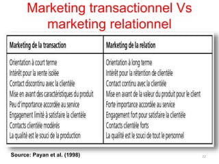 Marketing transactionnel Vs
marketing relationnel
Source: Payan et al. (1998) 22
 