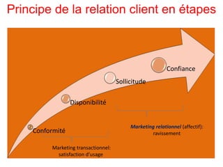 Principe de la relation client en étapes
Conformité
Disponibilité
Sollicitude
Confiance
Marketing transactionnel:
satisfaction d’usage
Marketing relationnel (affectif):
ravissement
 