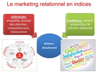 Le marketing relationnel en indices
Relation ,
Attachement
Sollicitude:
empathie, écoute
des attentes ,
compréhension,
réassurance
Confiance, conseil:
proposition de
solution adéquate
 