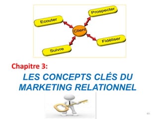 LES CONCEPTS CLÉS DU
MARKETING RELATIONNEL
Chapitre 3:
43
 