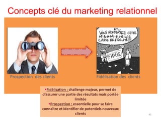 Concepts clé du marketing relationnel
Prospection des clients Fidélisation des clients
45
Fidélisation : challenge majeur, permet de
d’assurer une partie des résultats mais portée
limitée
Prospection : essentielle pour se faire
connaître et identifier de potentiels nouveaux
clients
 