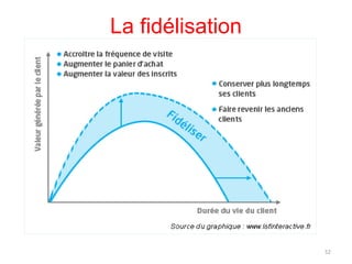 La fidélisation
52
 