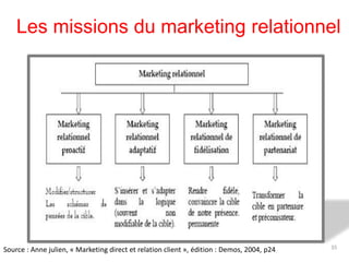 Marketing relationnel 