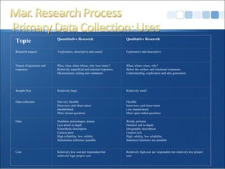 Topic  Quantitative Research Qualitative Research Research enquiry   Exploratory, descriptive and causal Exploratory and descriptive  Nature of questions and responses Who, what, when where, why how many? Relatively superficial and rational responses. Measurement, testing and validation What, where when, why? Below the surface and emotional responses  Understanding, exploration and idea generation Sample Size Relatively large Relatively small Data collection Not very flexible Interviews and observation Standardised More closed questions Flexible Interviews and observation Less standardised More open ended questions Data Numbers, percentages, means Less detail or depth Nomothetic description Context poor High reliability, low validity Statististical inference possible Words, pictures Detailed and in-depth Ideographic description Context rich High validity, low reliability Statistical inference not possible   Cost Relatively low cost per respondent but relatively high project cost Relatively high cost per respondent but relatively low project cost 