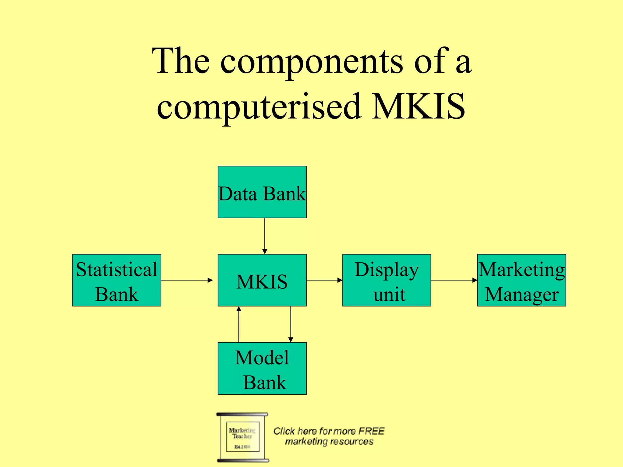 The components of a computerised MKIS Model Bank Data Bank Statistical Bank MKIS Display unit Marketing Manager 