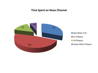 Best in live reporting people perceive as sabsetez.STAR NEWS:Better focus on politics and business news.