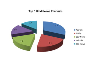 Varity in program and powerful anchorsIBN7:Good coverage of international news.