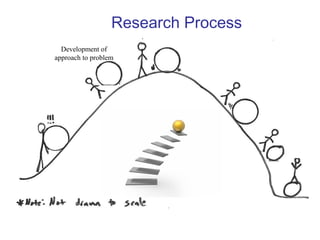 1-12 
Research Process 
Development of 
approach to problem 
 