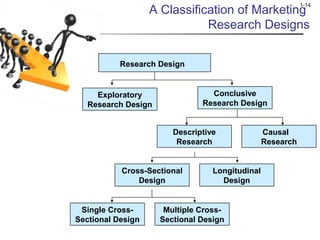 1-14 A Classification of Marketing 
Research Designs 
Research Design 
Single Cross- 
Sectional Design 
Conclusive 
Research Design 
Multiple Cross- 
Sectional Design 
Exploratory 
Research Design 
Descriptive 
Research 
Causal 
Research 
Cross-Sectional 
Design 
Longitudinal 
Design 
 