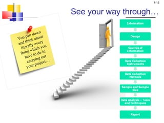 1-15 
See your way through… 
You pen down 
and think about 
literally every 
thing which you 
have to do in 
carrying out 
your project… 
 