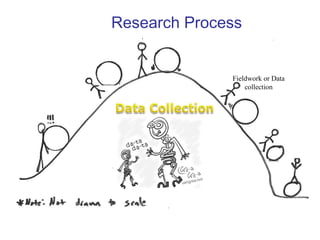 1-16 
Research Process 
Fieldwork or Data 
collection 
 