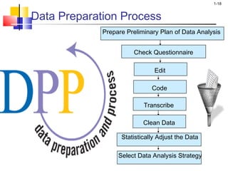 1-18 
Data Preparation Process 
Prepare Preliminary Plan of Data Analysis 
Check Questionnaire 
Edit 
Code 
Transcribe 
Clean Data 
Statistically Adjust the Data 
Select Data Analysis Strategy 
 