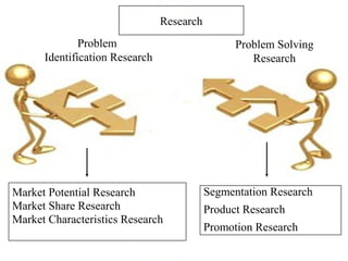 1-4 
Problem 
Identification Research 
Problem Solving 
Research 
Market Potential Research 
Market Share Research 
Market Characteristics Research 
Segmentation Research 
Product Research 
Promotion Research 
Research 
 