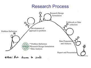 1-5 
Research Process 
Problem Definition 
Development of 
approach to problem 
Research Design 
formulation 
Fieldwork or Data 
collection 
Data Preparation 
and Analysis 
Report and Presentation 
• Problem Definition 
•Research Design formulation 
• Data Analysis 
 