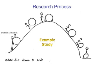 1-6 
Research Process 
Problem Definition 
 